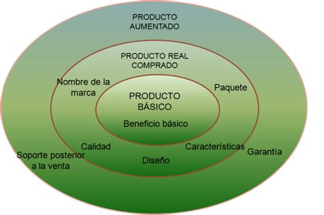 Producto Aumentado Concepto Y Tipos De Producto