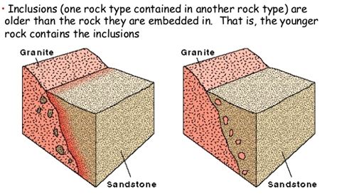 Geology In Crossection