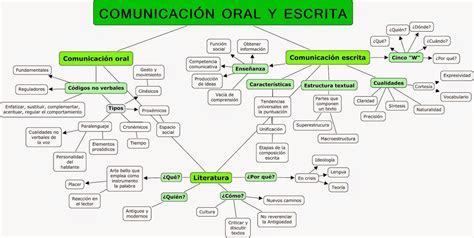 Habilidades Comunicacion Oral Y Escrita Mapa Conceptual Proceso Images