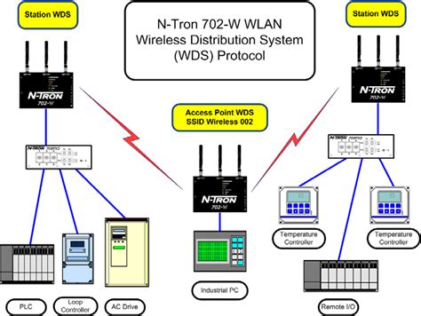 N Tron Wireless Ethernet Ieee80211a B G N Wireless Local Area