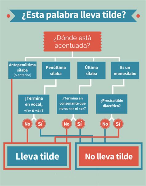 Breve manual para saber cuándo una palabra lleva tilde Palabras