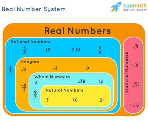 Real Numbers Definition Properties And Examples Cuemath