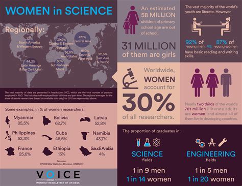 Women In Science Multimedia Library United Nations Department Of