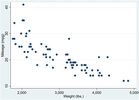 How To Perform Simple Linear Regression In Stata Statology