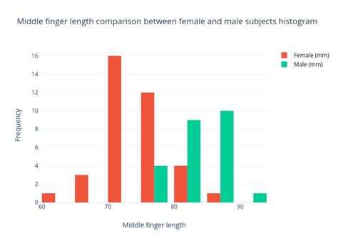 Middle Finger Length Comparison Between Female And Male Subjects