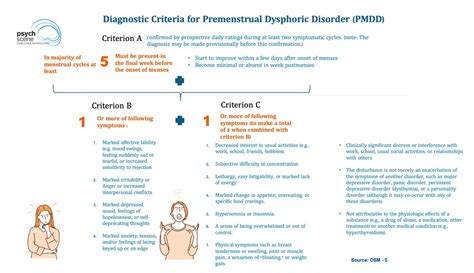 premenstrual syndrome pms and premenstrual dysphoric disorder pmdd a synopsis