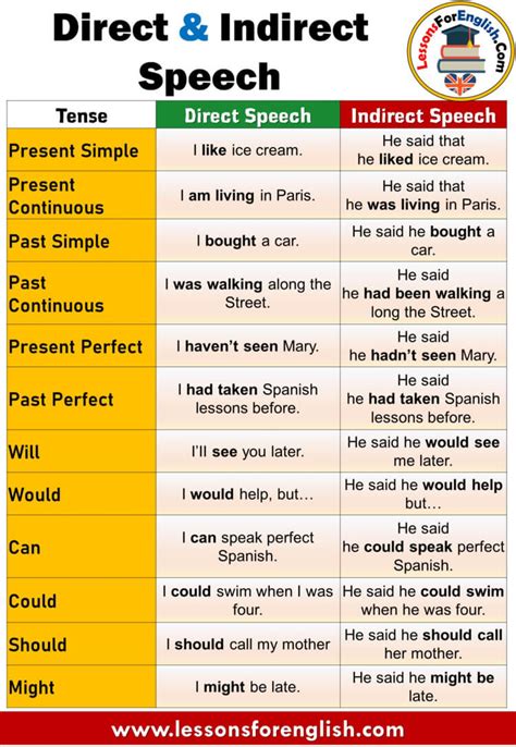 Direct Indirect Speech Tenses And Example Sentences Lessons For English