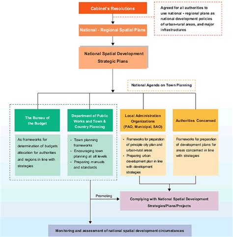 Consistent and replicable over time • state forest enactments. An Overview of Spatial Policy in Thailand