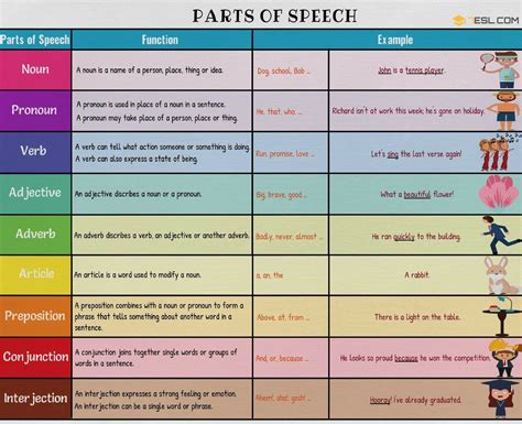 English 8 Parts Of Speech With Examples