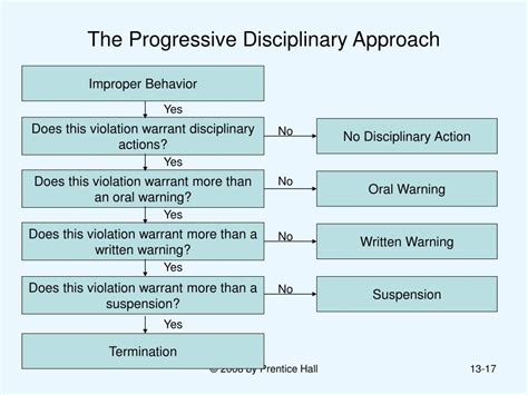 Disciplinary Procedure Flowchart