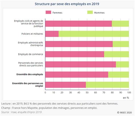 Les Employés Des Professions Largement Féminisées Insee Mai 2020