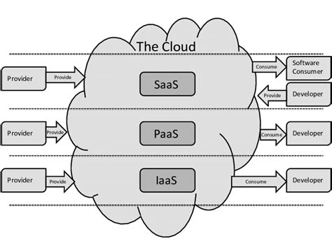 Cloud Computing Architecture Download Scientific Diagram