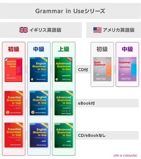 These and many other points of english grammar are explained and there are the activities in 4000 essential english words are specially designed to make use of important learning conditions. English Grammar in Use完全マニュアル【書籍・アプリ版】 - Life is colourful.