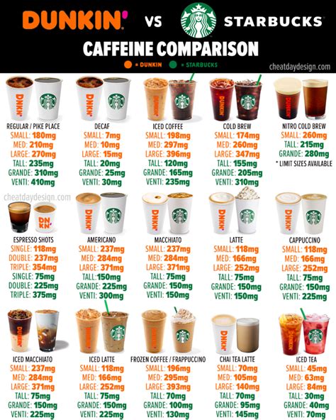 Dunkin Caffeine Content Guide For All Drinks