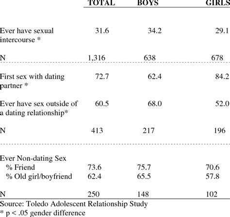 sexual behavior and relationship contexts download table