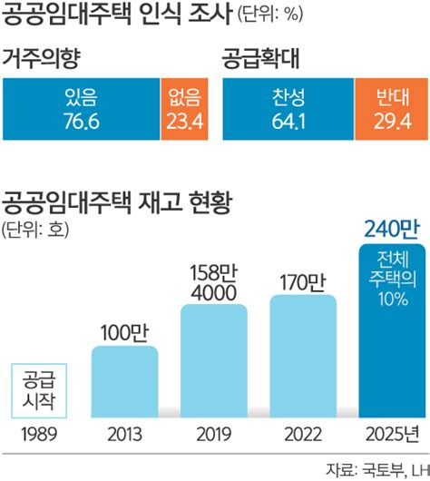 물량은 없고 대출 막히고 사전청약 늘고 집값 잡으려다 가을 전세대란 온다 세계일보