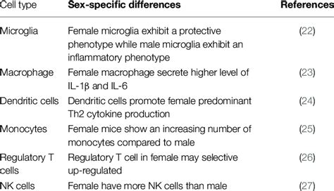 sex differences in immune cells after stroke download scientific diagram