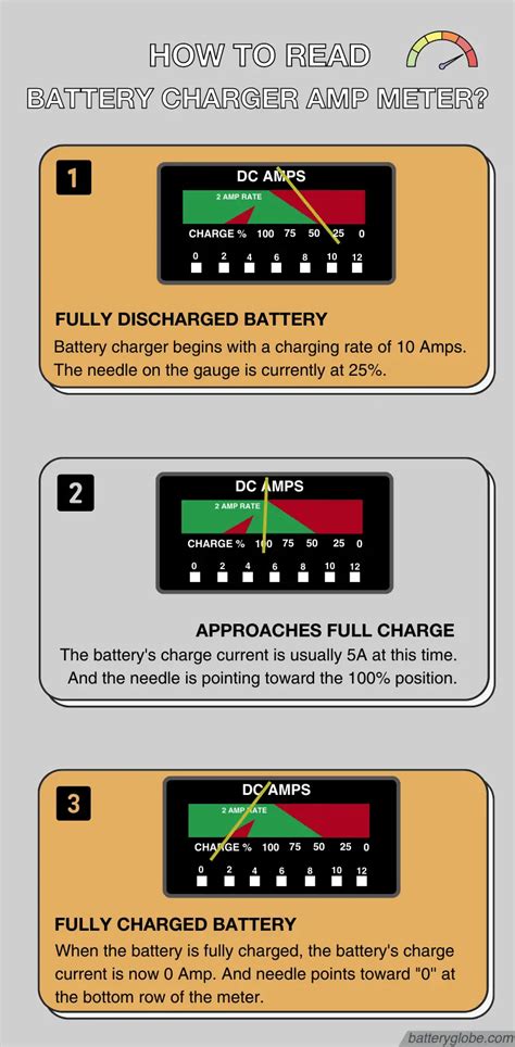 How To Read A Battery Charger Amp Meter Battery Globe