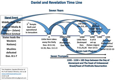 Charts Daniel And Revelation Downloadable End Times Prophecy