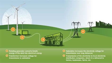 With the recent launch of the binance decentralized exchange (dex), binance aims to give the trader the choice. Why Wind Works - Canadian Wind Energy Association