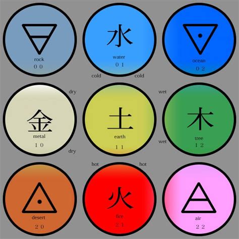 On Deviantart Element Symbols