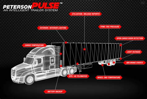 All formats available for pc, mac, ebook readers and other mobile devices. Trailer telematics help improve safety for semitrailers