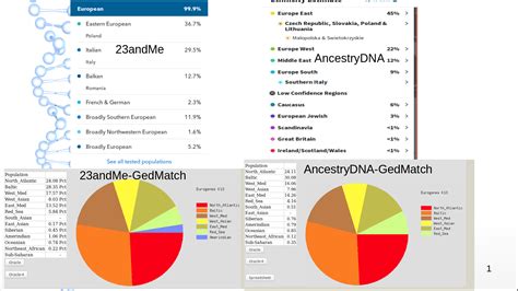 23andme and ancestrydna differences need help on understanding the differences w gedmatch r