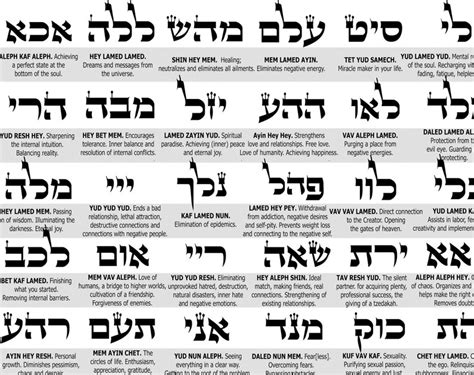 72 Names Of God Print Chart Meanings Kabbalah Poster Etsy