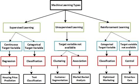 Machine Learning Algorithms And Common Applications Download