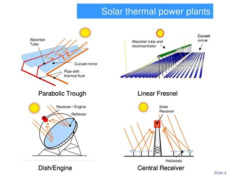 Ppt Outlook On Concentrating Solar Power Powerpoint Presentation Free Download Id7024169