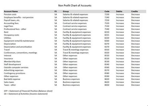 Nonprofit Chart Of Accounts Examples