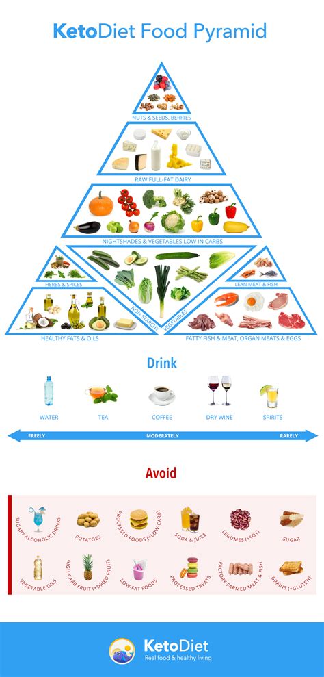 Keto Diet Food List | KetoDiet Blog