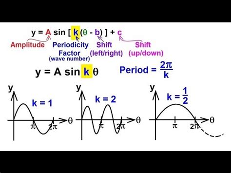 How To Find The Period Of A Trig Function Equation Diy Projects