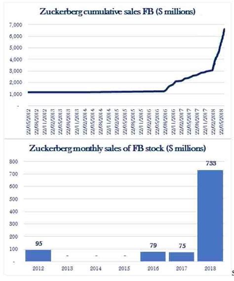 You can seriously increase your capital after a while or, conversely, after a while your capital may decline. Facebook's Stock Crash: "the biggest stock collapse in ...