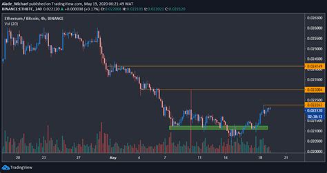 Billionaire investor mark cuban said on the unchained podcast on 6. Ethereum Price Analysis: ETH Bulls Looking Exhausted At ...