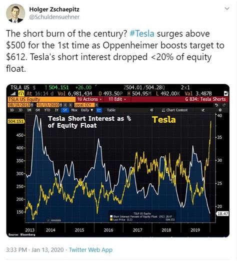 Here's why elon musk 'essentially' made that case. TSLA short squeeze? : stocks