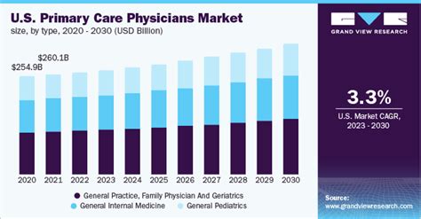 Us Primary Care Physicians Market Share Report 2030