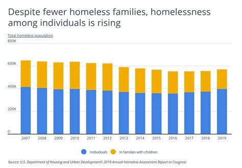 States With The Largest Homeless Populations