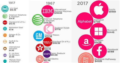 Some have recovered while others could not. Infographic: The Most Valuable Companies in America Over ...