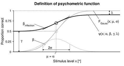 definition of psychometric function and its parameters psychometric download scientific