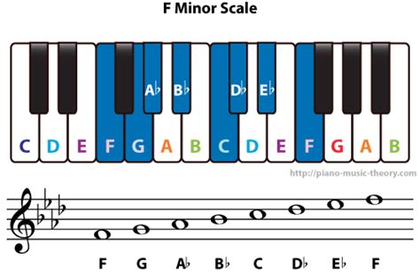 Diatonic Chords Of F Minor Scale Piano Music Theory