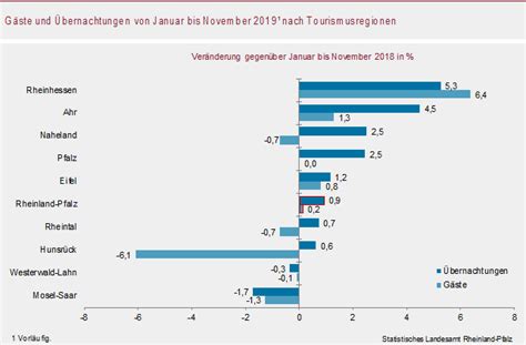 Create a trip to save and organize all of your travel ideas, and see them on a map. Tourismus von Januar bis November 2019: Übernachtungen und ...