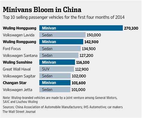 Chinese Warm Up To Minivans Wsj
