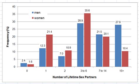 Average Sex Partners In A Lifetime Holland Teenpornclips