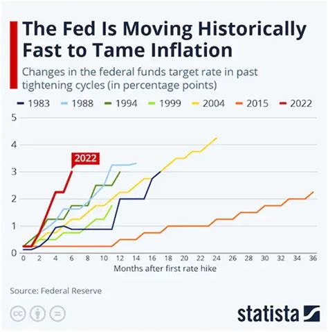 September 2022 Inflation Virtually Unchanged