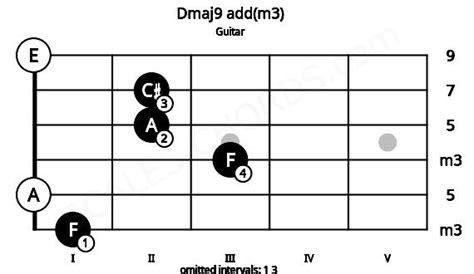 D9f Guitar Chord 8 Guitar Charts Sounds And Intervals