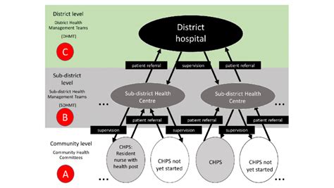The Structure Of Ghana Health Service Operations At The District Level
