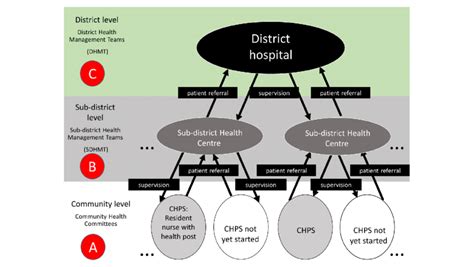 The Structure Of Ghana Health Service Operations At The District Level Download Scientific