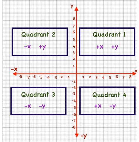 Quadrants Labeled On Graph 20x20 Grids Images Of First Quadrant Grid
