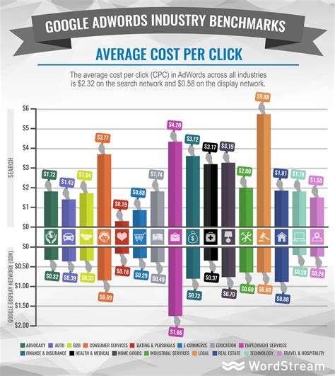 Apple's tv app is now available on select smart tv brands and models. Google AdWords Benchmarks for YOUR Industry [NEW DATA ...